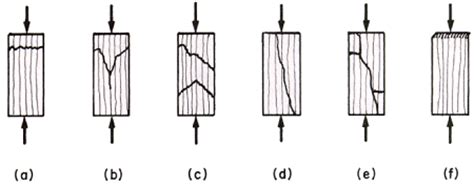 constitutes failure for wood under compressive testing|Failure conditions of solid wood on off.